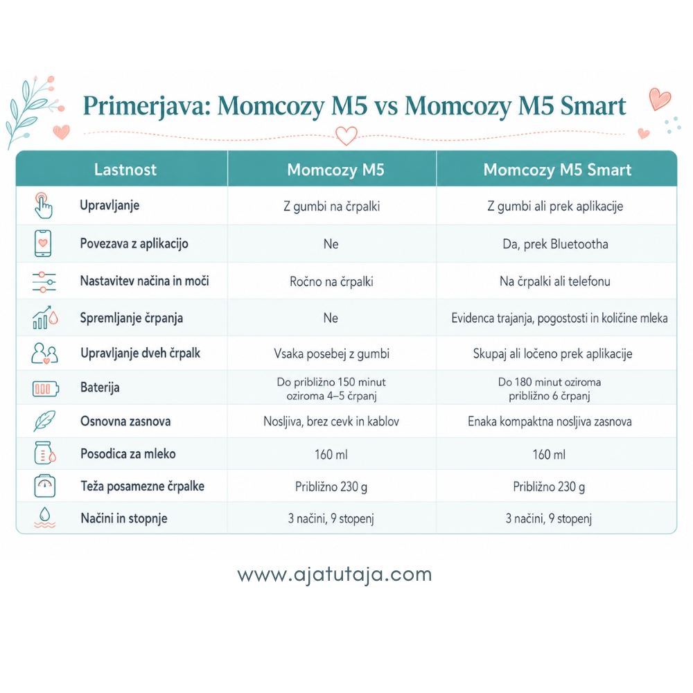 Prostoročna dvojna črpalka Momcozy® M5 All-in-One - Slika 11